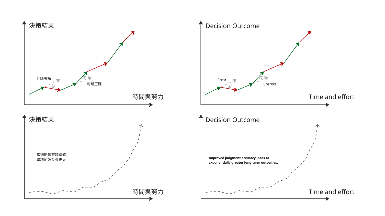 判斷力的重要 -《納瓦爾寶典》心得